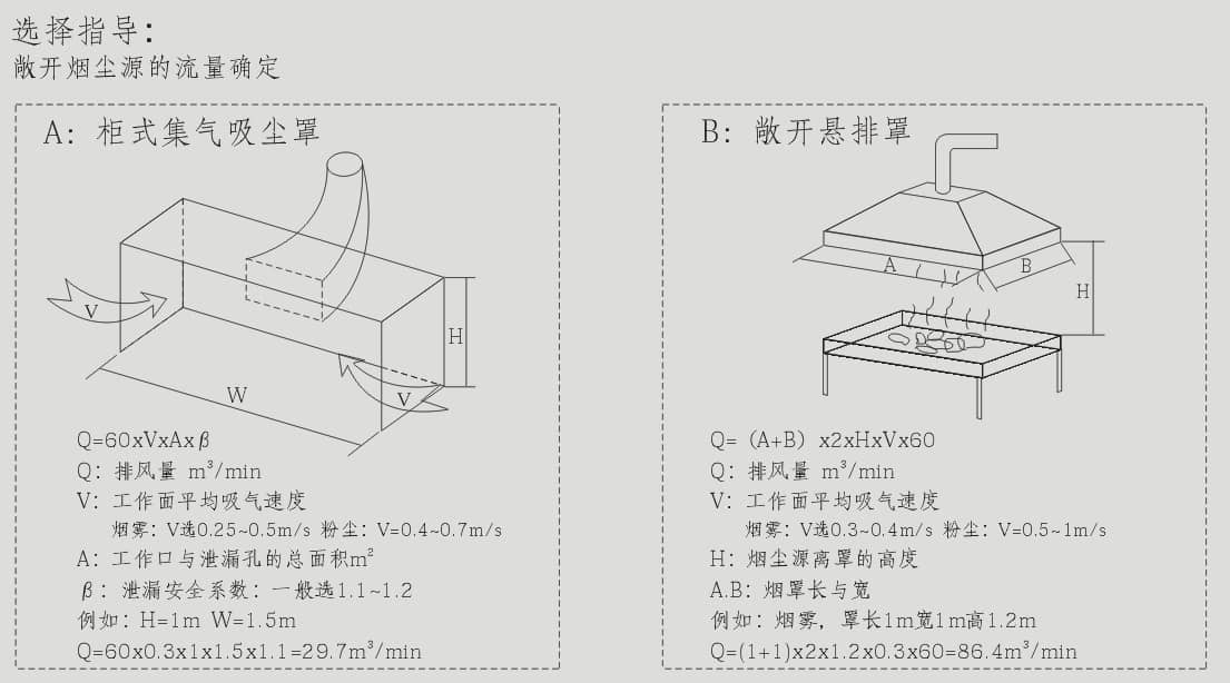 
敞开烟尘源的流量确定